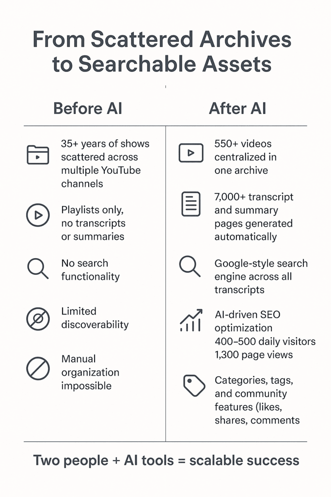 AI Office Archives. AI Office Developer tools for optimizing video archives and transcripts.